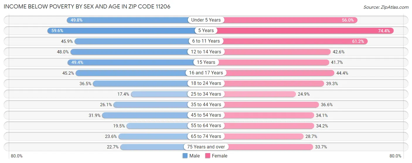 Income Below Poverty by Sex and Age in Zip Code 11206