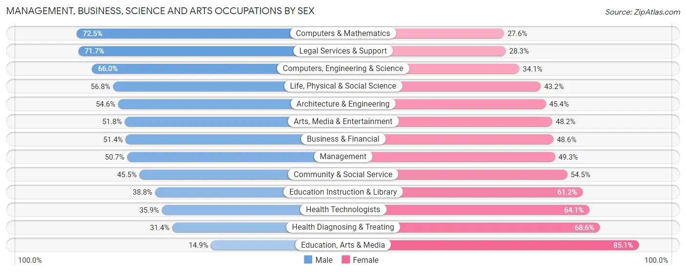 Management, Business, Science and Arts Occupations by Sex in Zip Code 11206