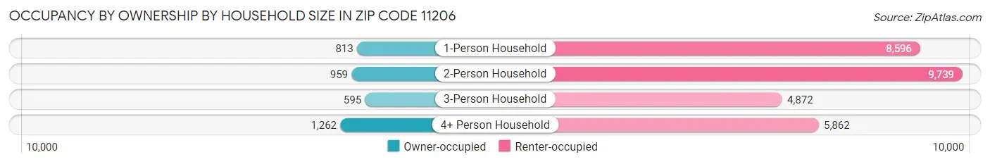 Occupancy by Ownership by Household Size in Zip Code 11206
