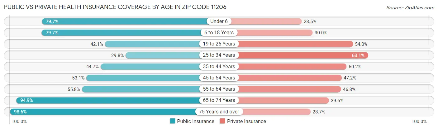 Public vs Private Health Insurance Coverage by Age in Zip Code 11206