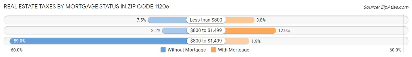 Real Estate Taxes by Mortgage Status in Zip Code 11206