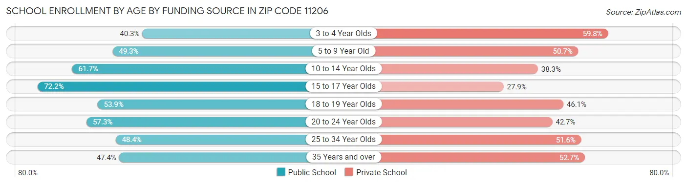 School Enrollment by Age by Funding Source in Zip Code 11206