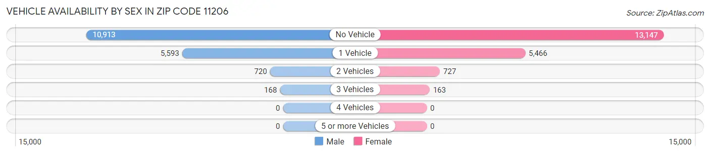 Vehicle Availability by Sex in Zip Code 11206