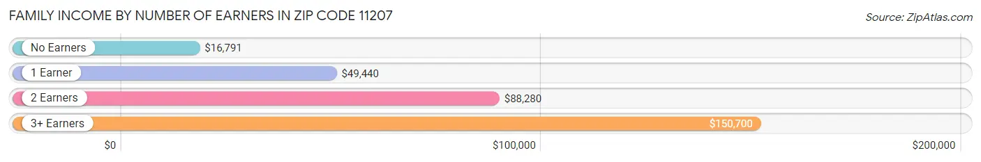 Family Income by Number of Earners in Zip Code 11207