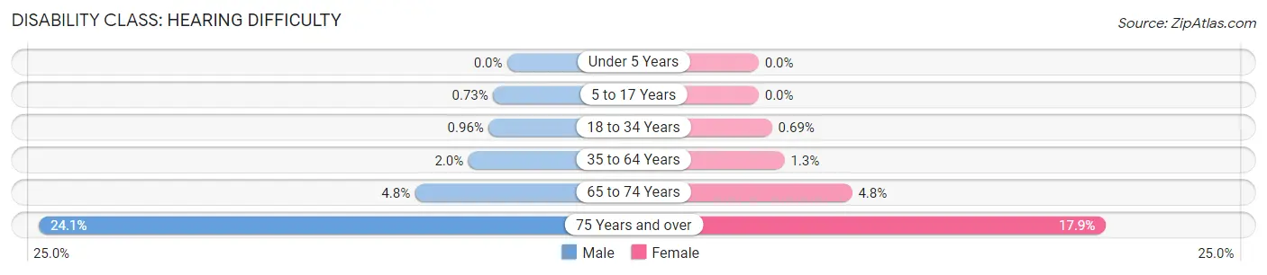 Disability in Zip Code 11207: <span>Hearing Difficulty</span>