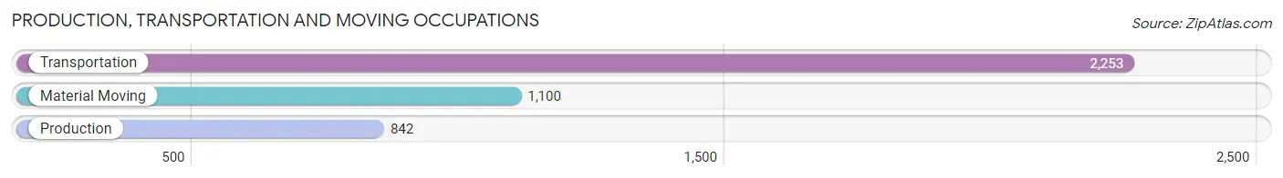 Production, Transportation and Moving Occupations in Zip Code 11207