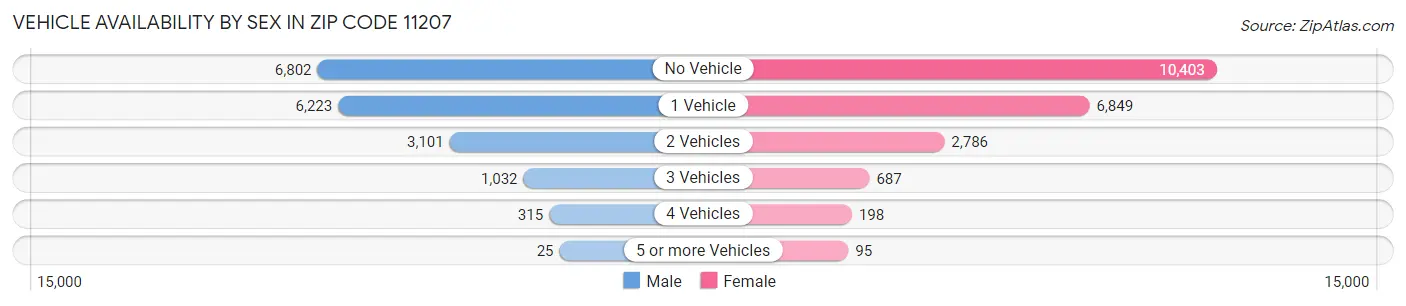 Vehicle Availability by Sex in Zip Code 11207
