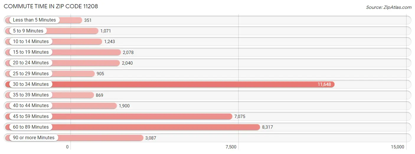 Commute Time in Zip Code 11208