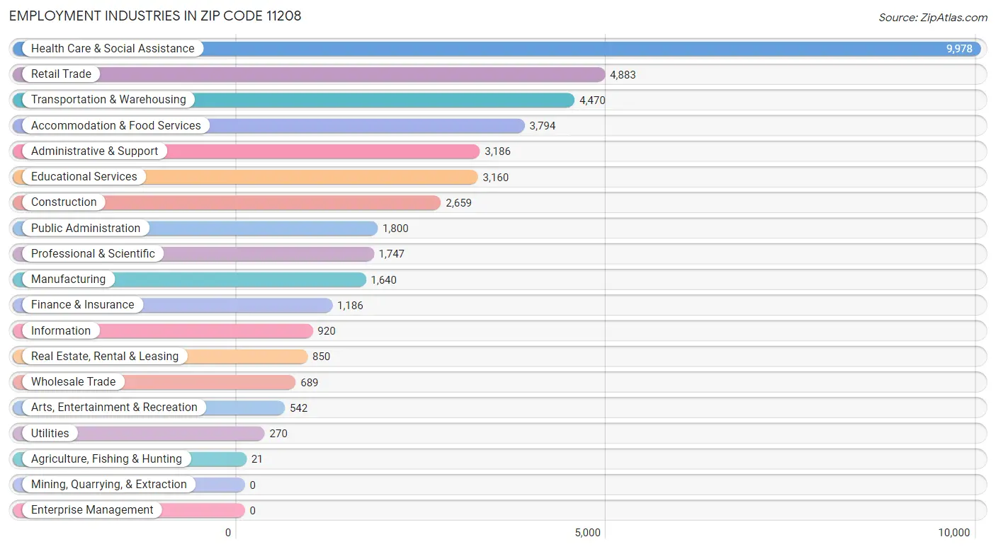 Employment Industries in Zip Code 11208