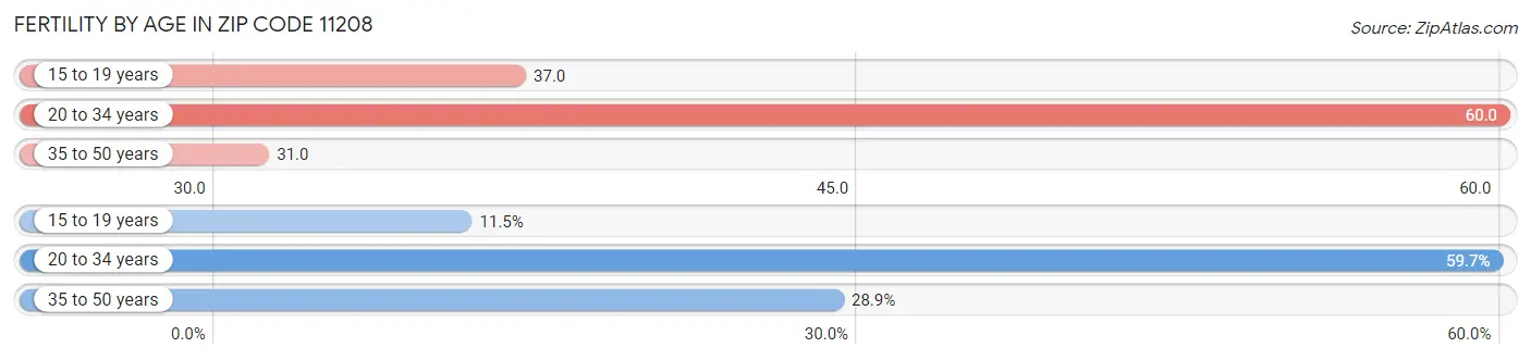 Female Fertility by Age in Zip Code 11208