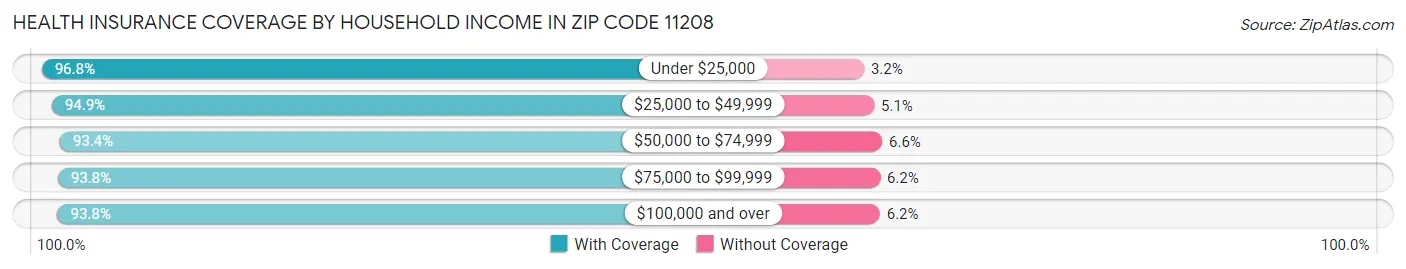 Health Insurance Coverage by Household Income in Zip Code 11208