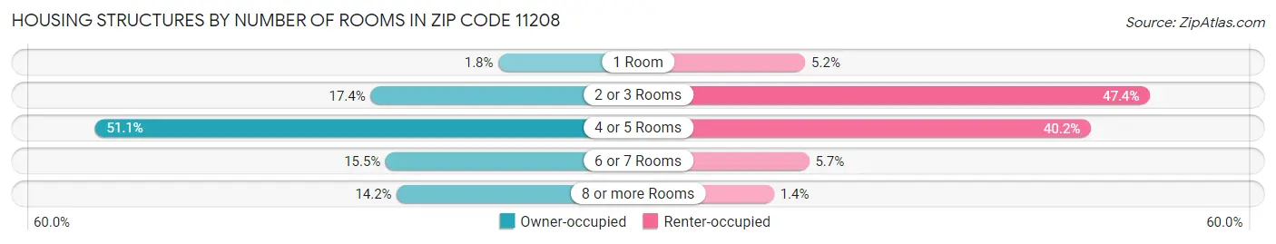 Housing Structures by Number of Rooms in Zip Code 11208