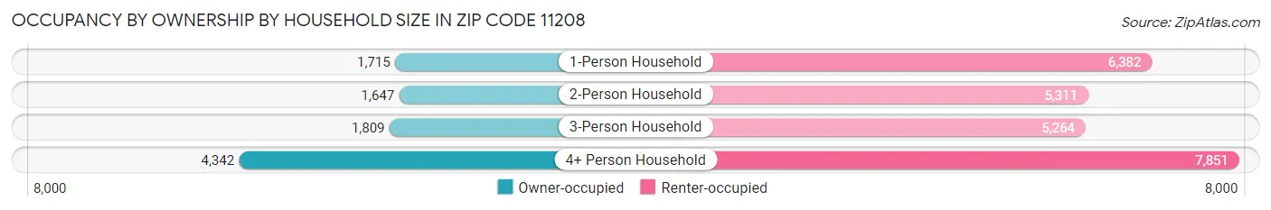 Occupancy by Ownership by Household Size in Zip Code 11208