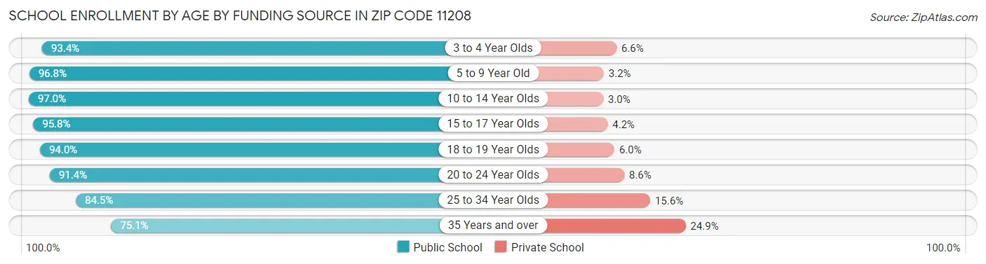 School Enrollment by Age by Funding Source in Zip Code 11208