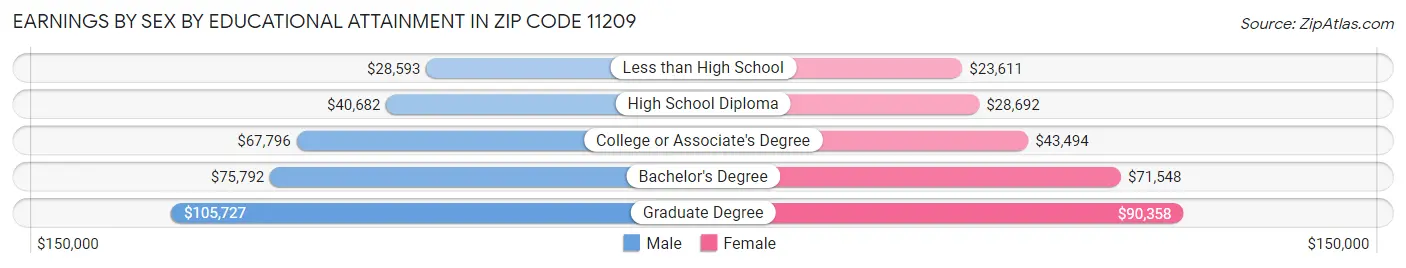 Earnings by Sex by Educational Attainment in Zip Code 11209