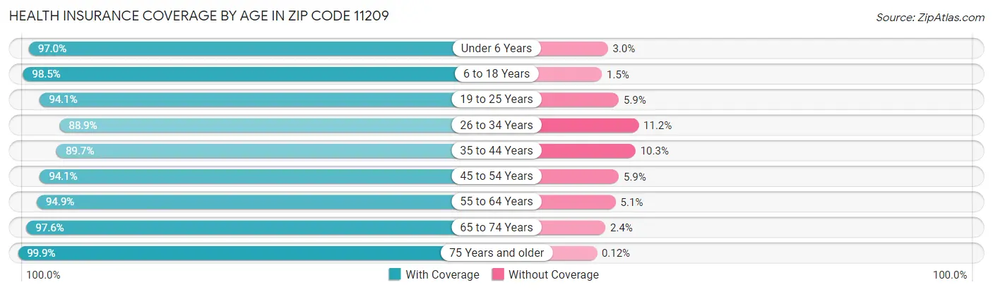 Health Insurance Coverage by Age in Zip Code 11209