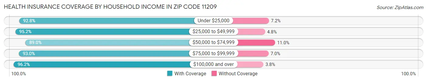 Health Insurance Coverage by Household Income in Zip Code 11209