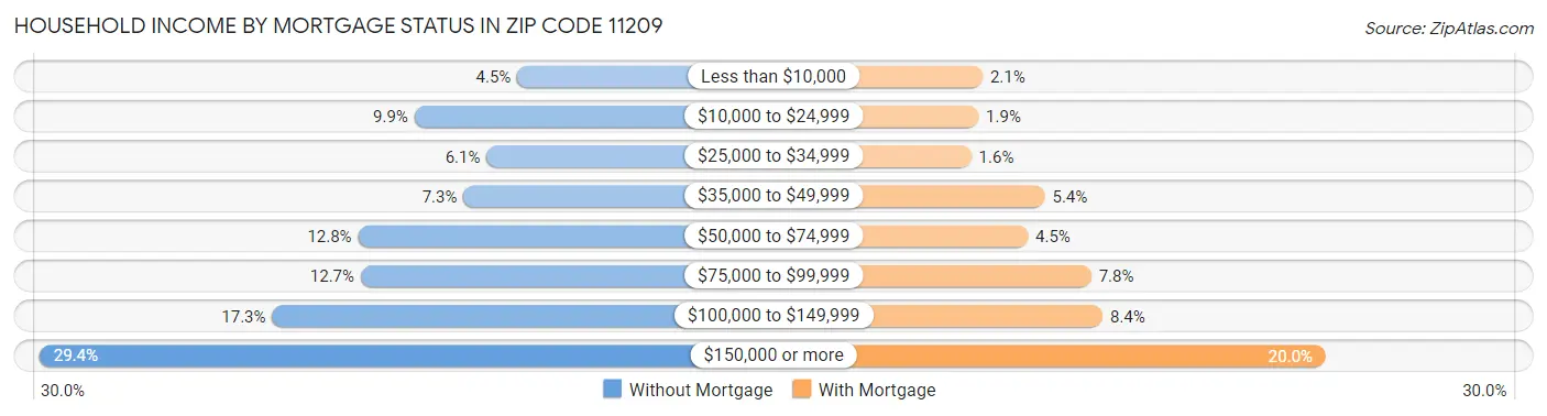 Household Income by Mortgage Status in Zip Code 11209