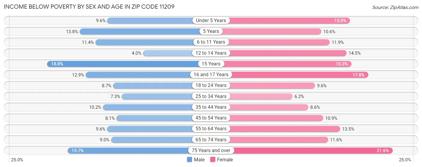 Income Below Poverty by Sex and Age in Zip Code 11209