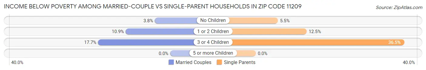 Income Below Poverty Among Married-Couple vs Single-Parent Households in Zip Code 11209