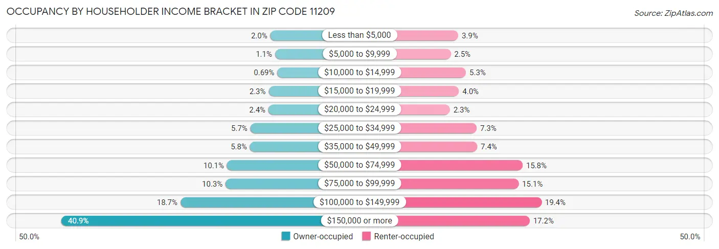 Occupancy by Householder Income Bracket in Zip Code 11209