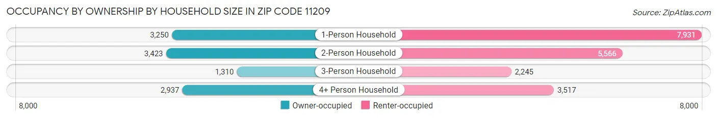 Occupancy by Ownership by Household Size in Zip Code 11209