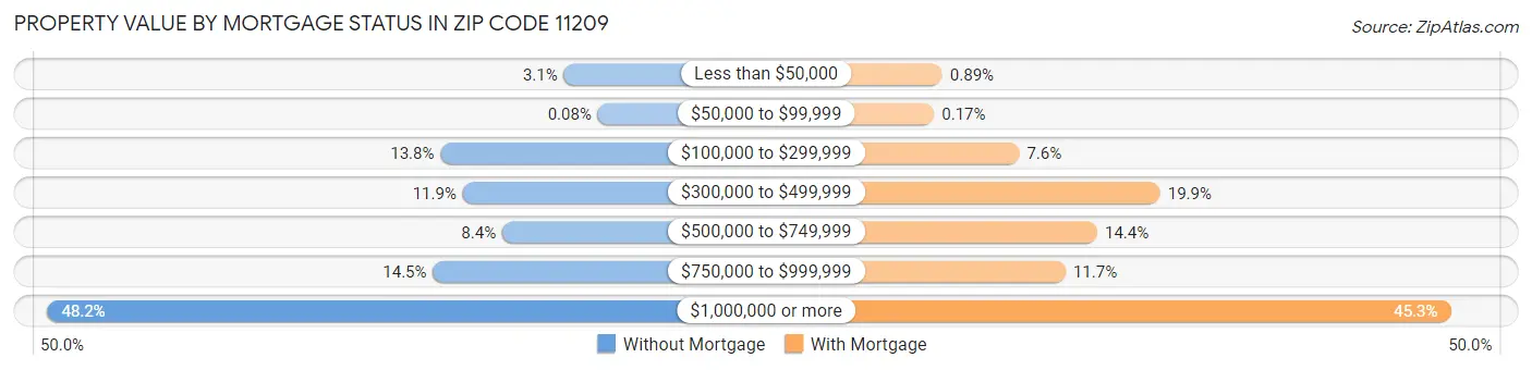 Property Value by Mortgage Status in Zip Code 11209