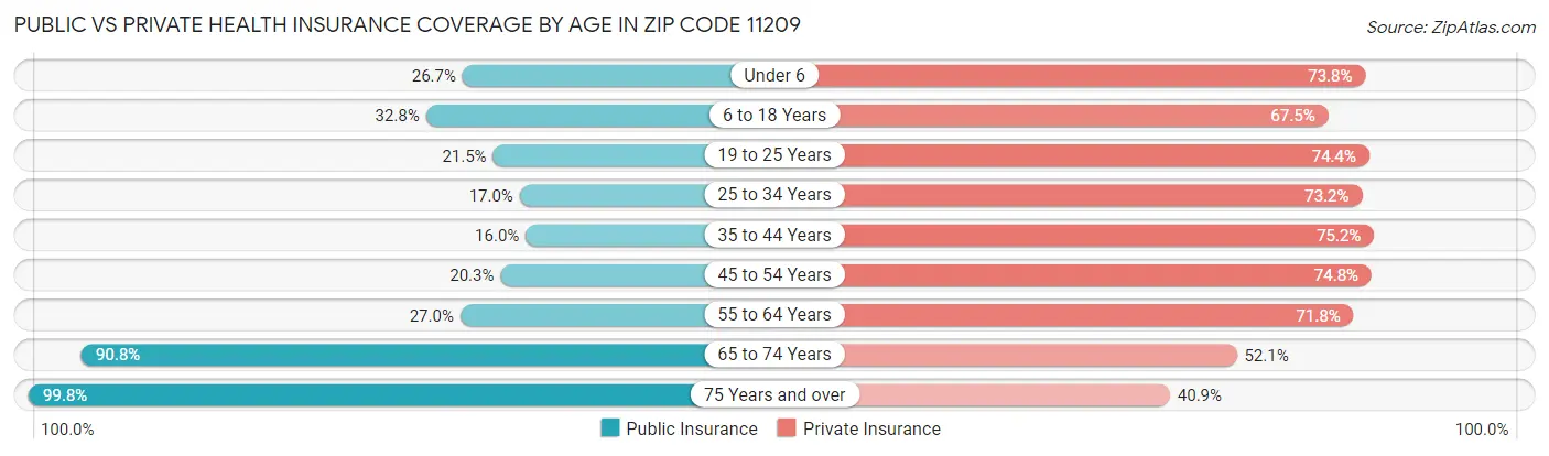 Public vs Private Health Insurance Coverage by Age in Zip Code 11209