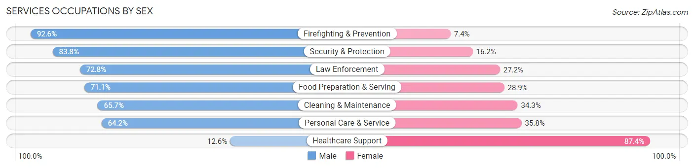Services Occupations by Sex in Zip Code 11209