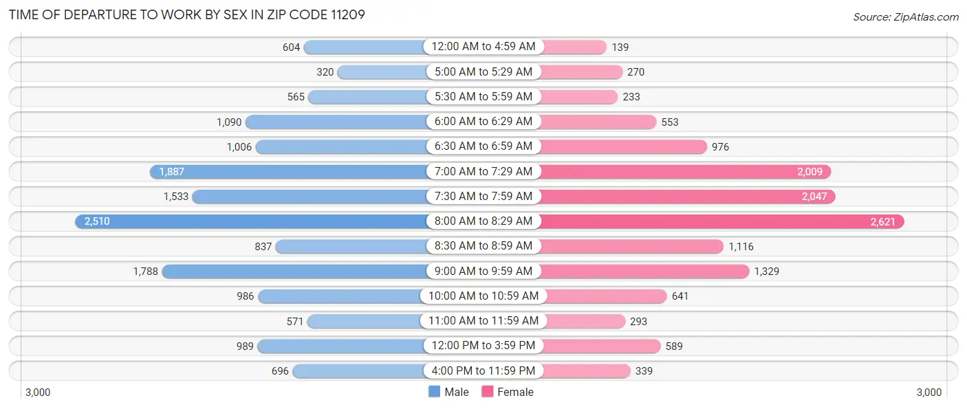 Time of Departure to Work by Sex in Zip Code 11209