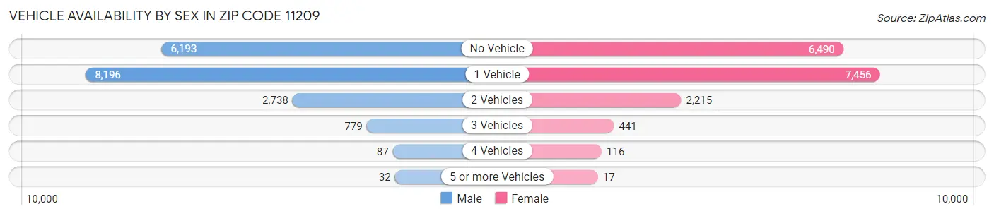 Vehicle Availability by Sex in Zip Code 11209