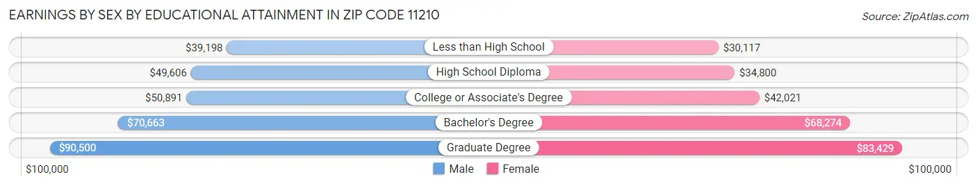 Earnings by Sex by Educational Attainment in Zip Code 11210