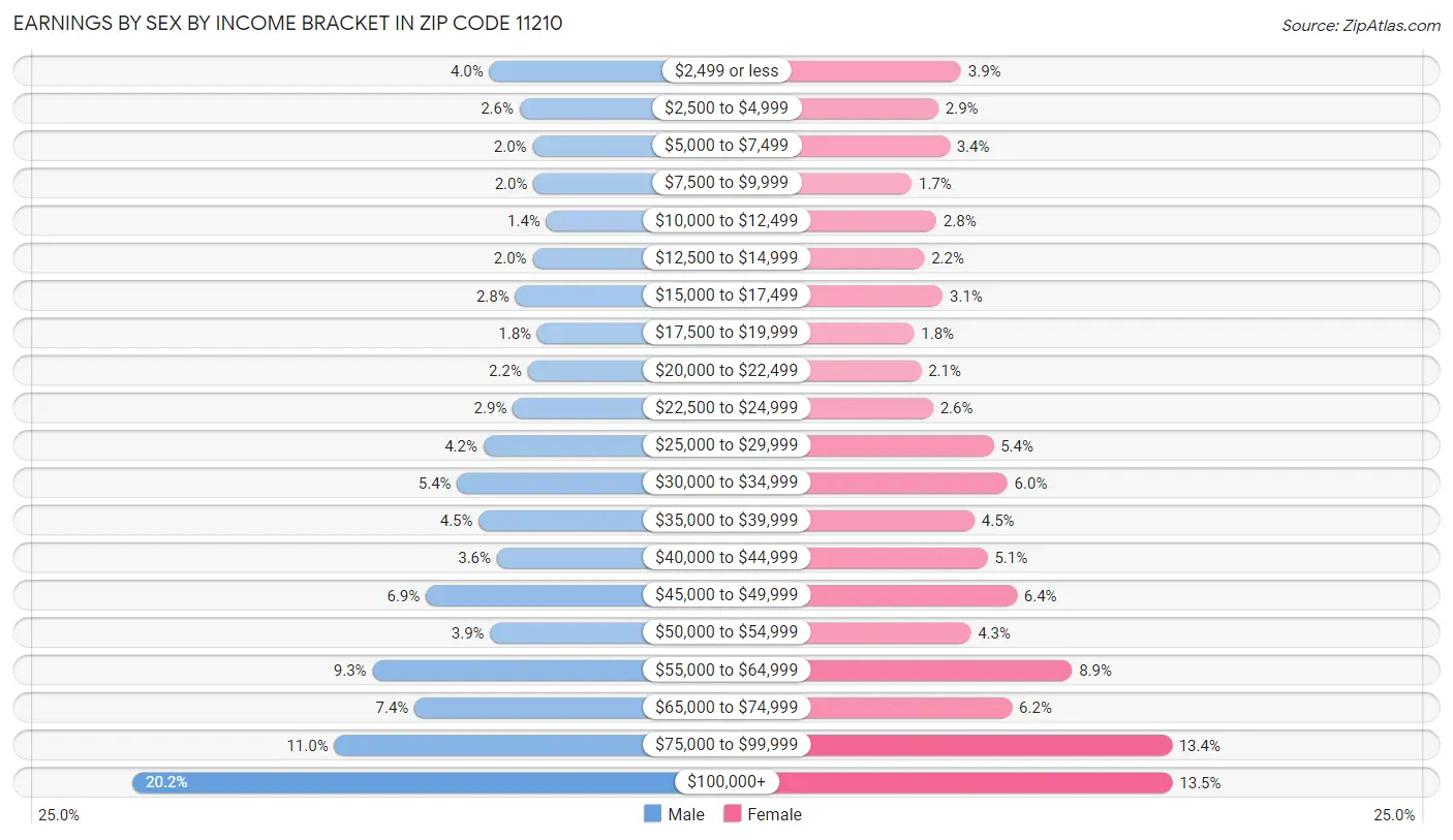 Earnings by Sex by Income Bracket in Zip Code 11210