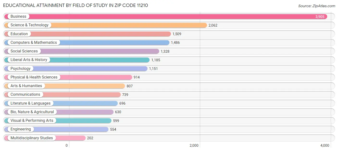 Educational Attainment by Field of Study in Zip Code 11210