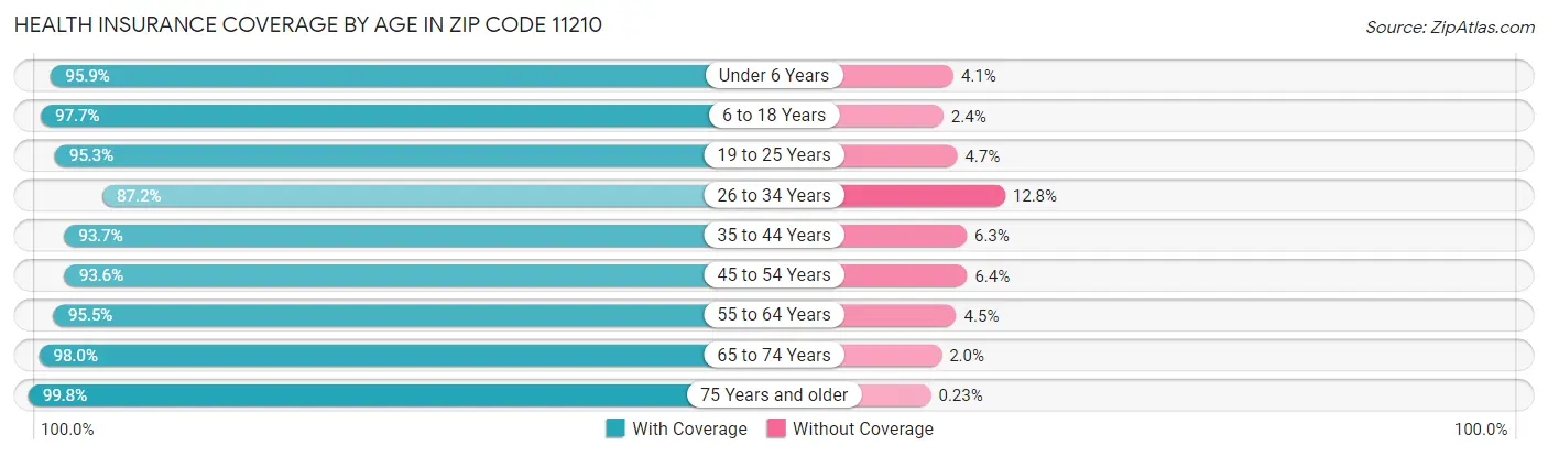 Health Insurance Coverage by Age in Zip Code 11210
