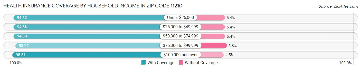 Health Insurance Coverage by Household Income in Zip Code 11210