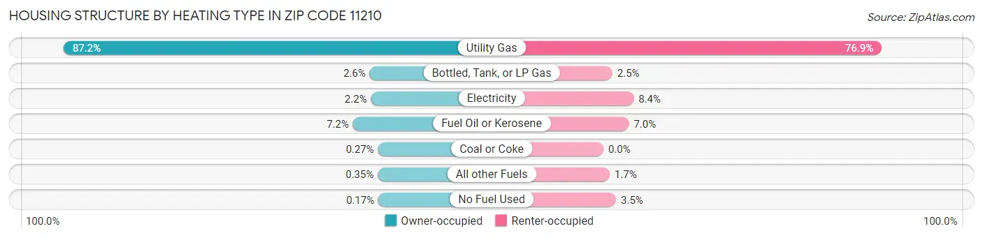 Housing Structure by Heating Type in Zip Code 11210