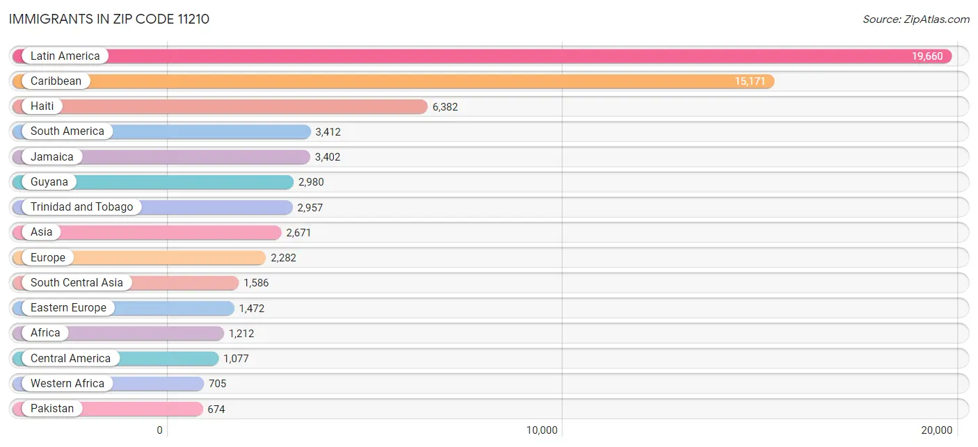 Immigrants in Zip Code 11210