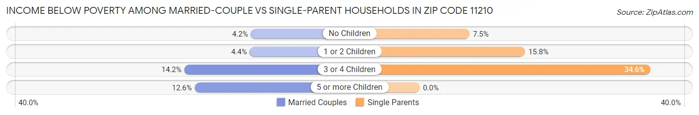 Income Below Poverty Among Married-Couple vs Single-Parent Households in Zip Code 11210