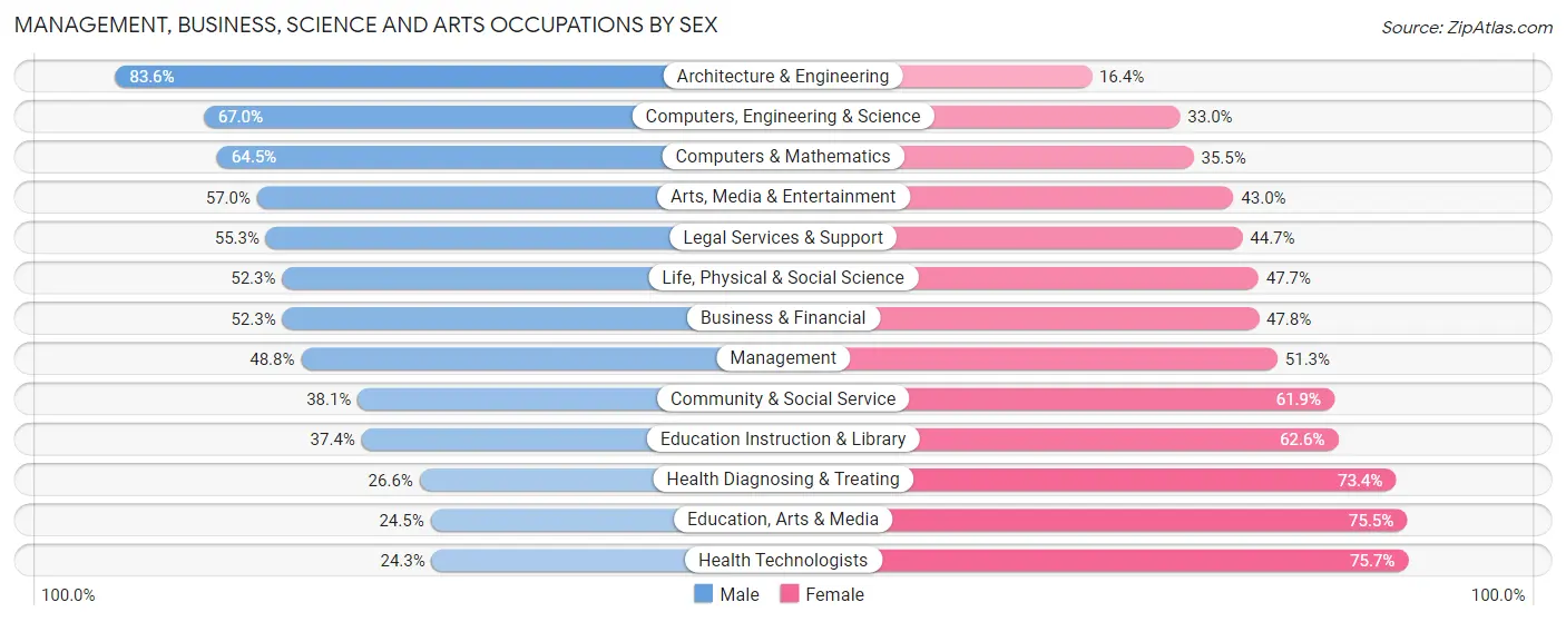 Management, Business, Science and Arts Occupations by Sex in Zip Code 11210