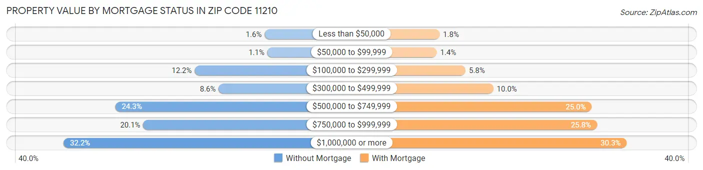 Property Value by Mortgage Status in Zip Code 11210