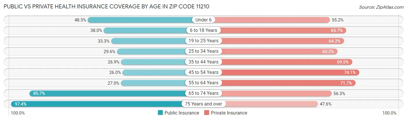 Public vs Private Health Insurance Coverage by Age in Zip Code 11210