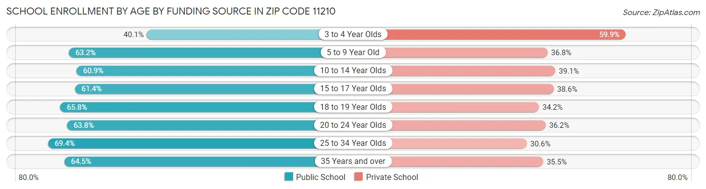 School Enrollment by Age by Funding Source in Zip Code 11210