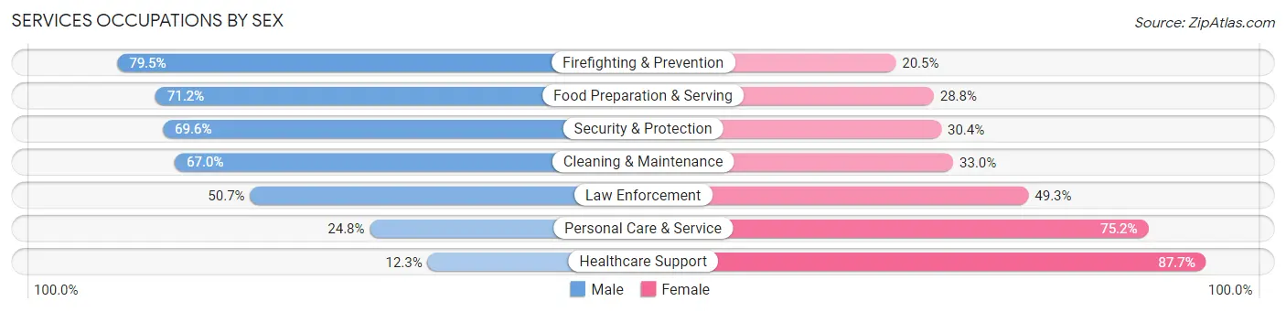 Services Occupations by Sex in Zip Code 11210