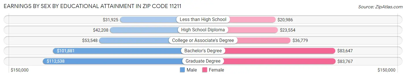 Earnings by Sex by Educational Attainment in Zip Code 11211