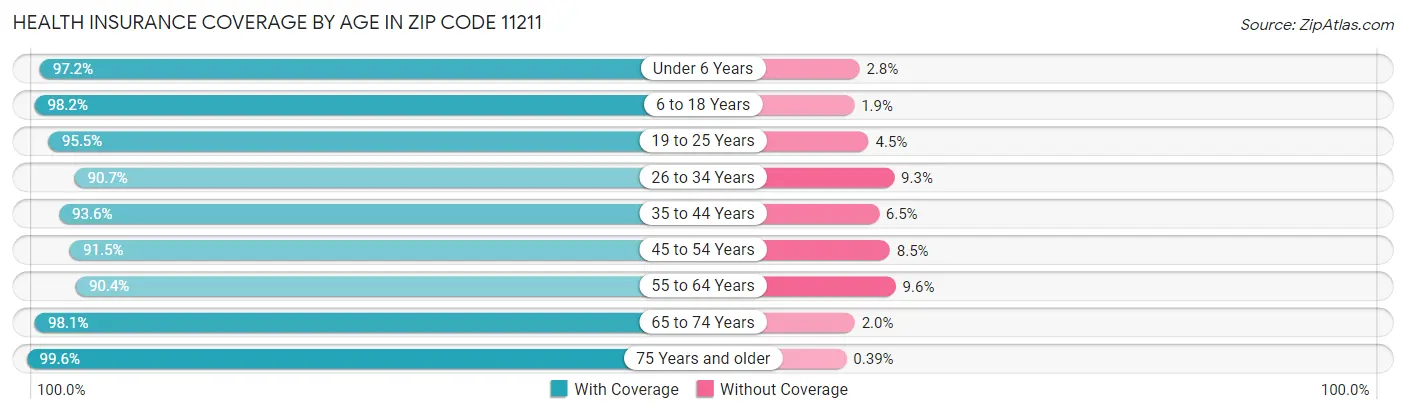 Health Insurance Coverage by Age in Zip Code 11211