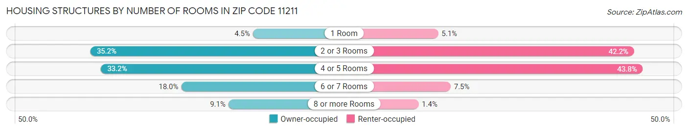 Housing Structures by Number of Rooms in Zip Code 11211