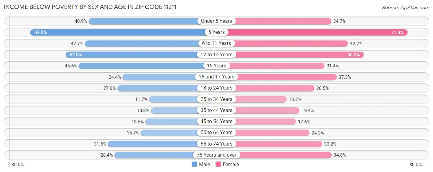 Income Below Poverty by Sex and Age in Zip Code 11211