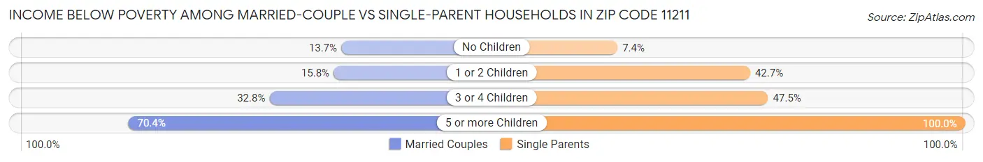 Income Below Poverty Among Married-Couple vs Single-Parent Households in Zip Code 11211