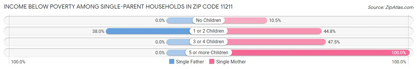 Income Below Poverty Among Single-Parent Households in Zip Code 11211